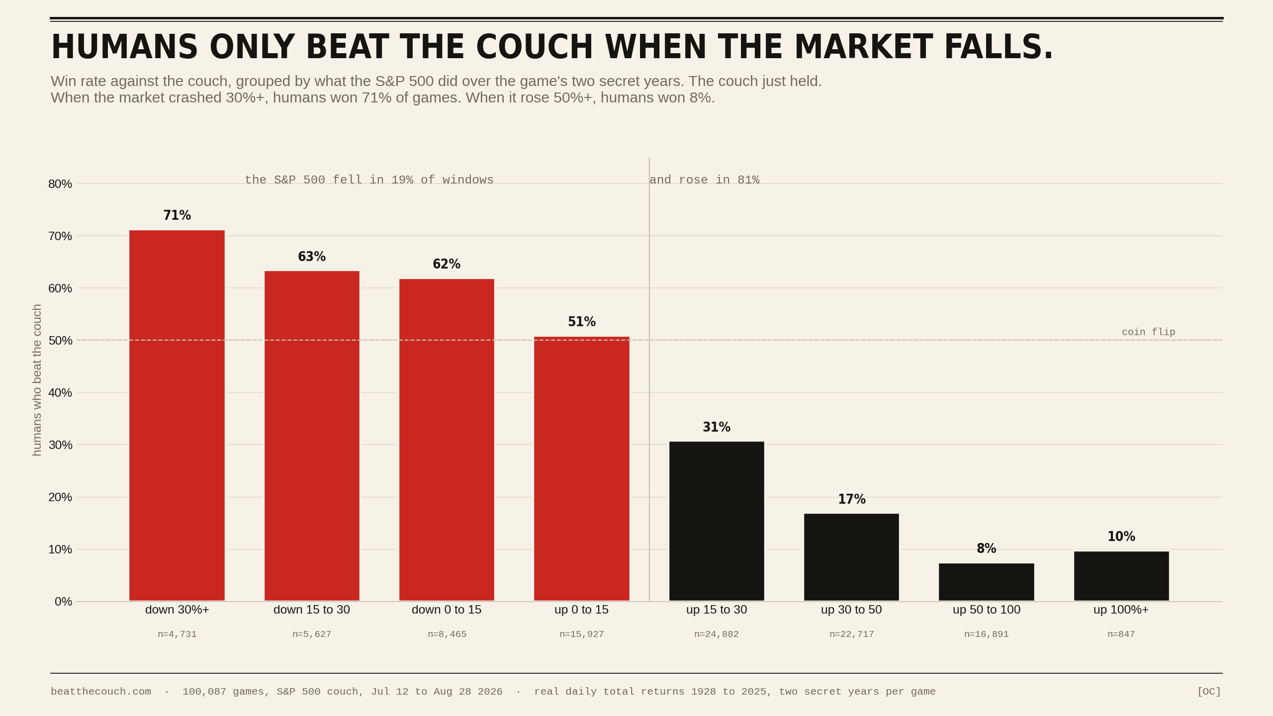 Human win rate by what the market did over the window. The only place timing works is the left bar.