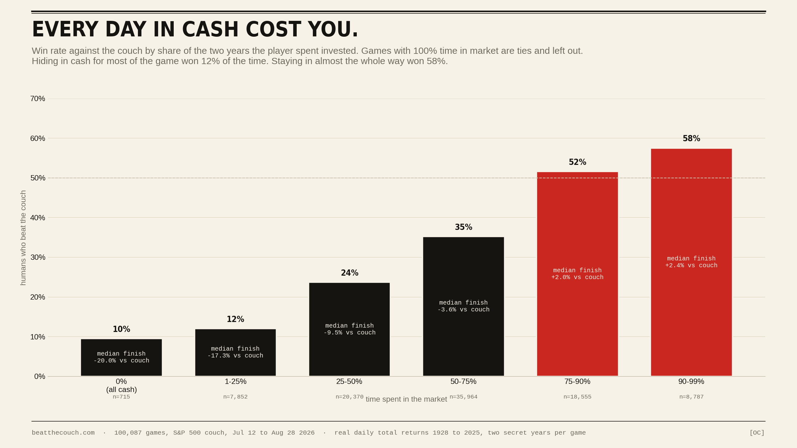 Win rate by share of the window spent invested. Every day in cash cost something.