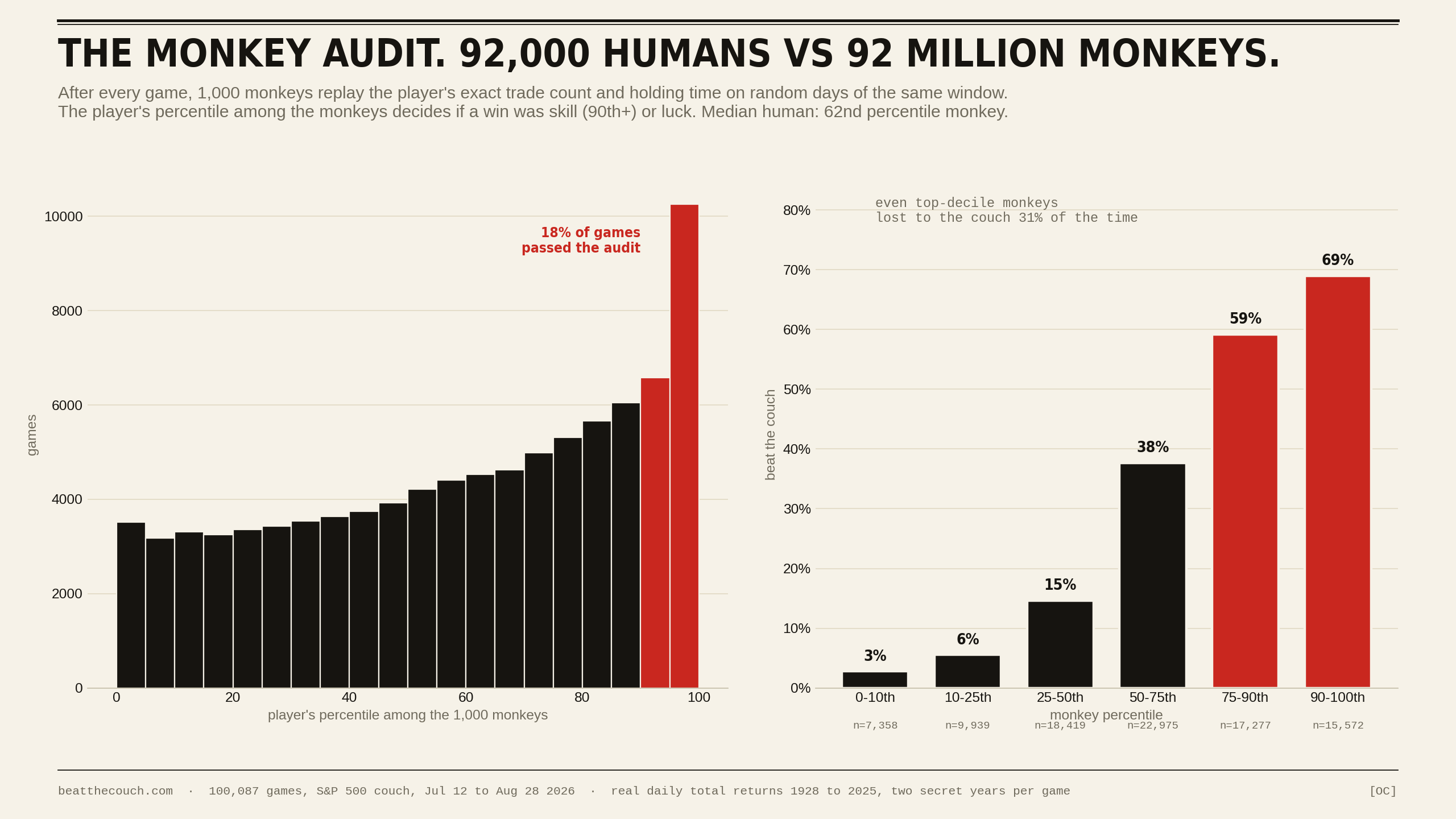 Where human results land against 1,000 monkeys replaying the same window.